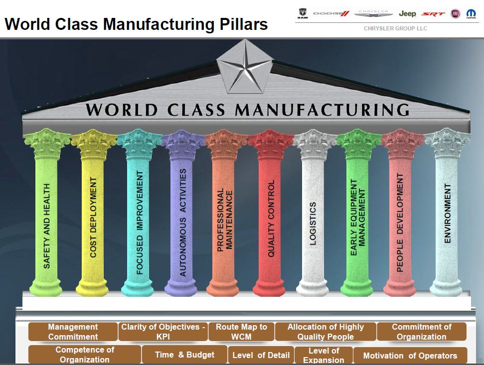 World class manufacturing chrysler group #1