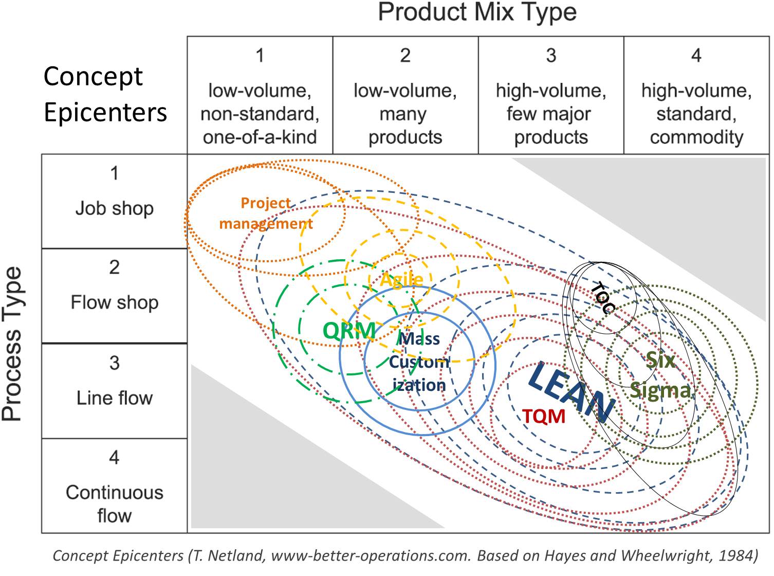 The Concept Epicenters Of Lean, TQM, Six Sigma & Co - Better Operations