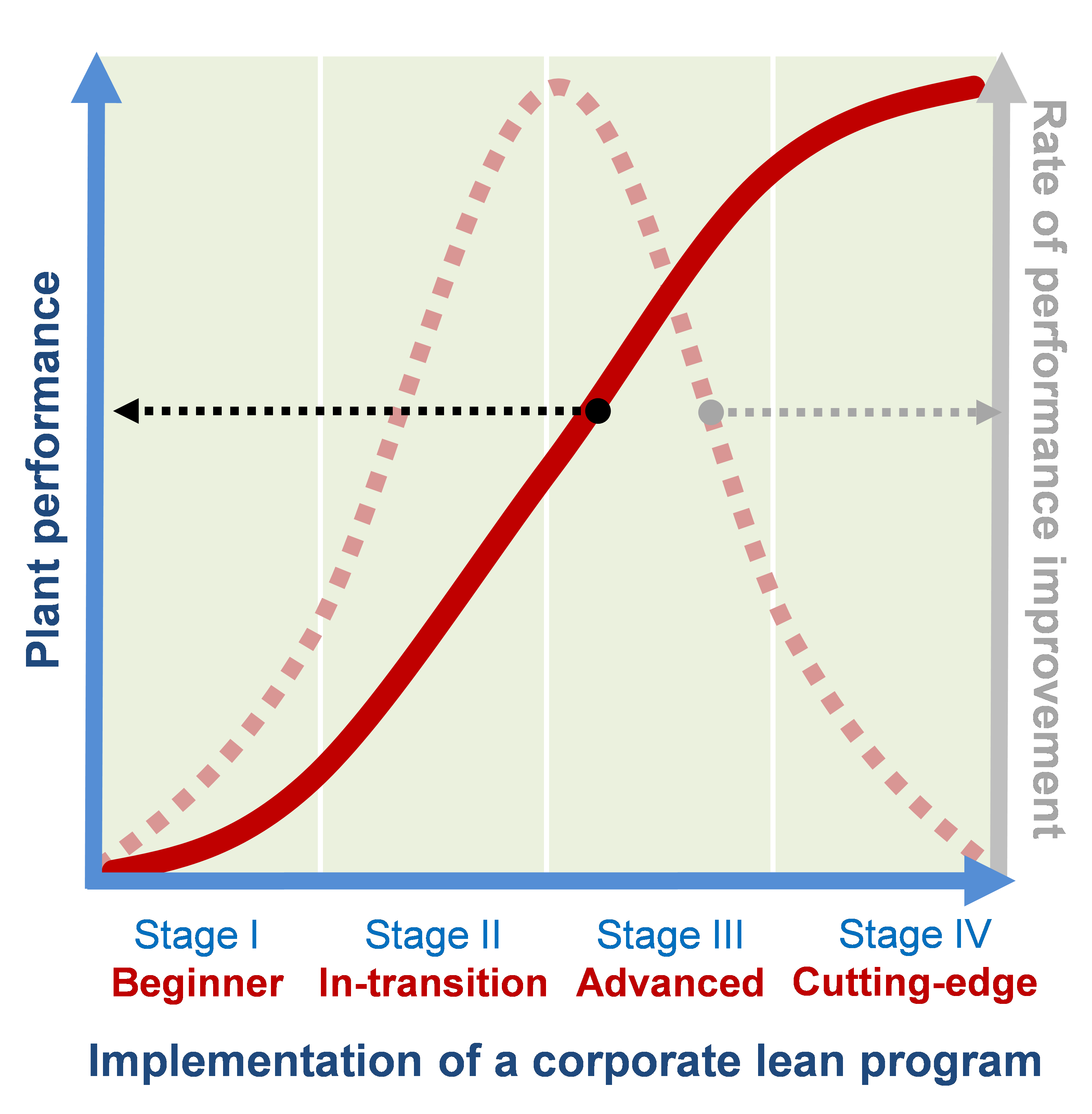 The four stages of a lean transformation - better operations