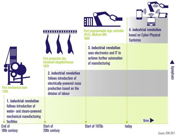 Industry 4.0 lean production