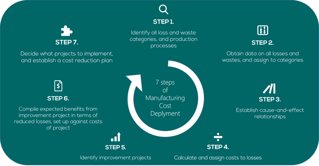 WCM - Pilar Técnico Cost Deployment I.008.2015